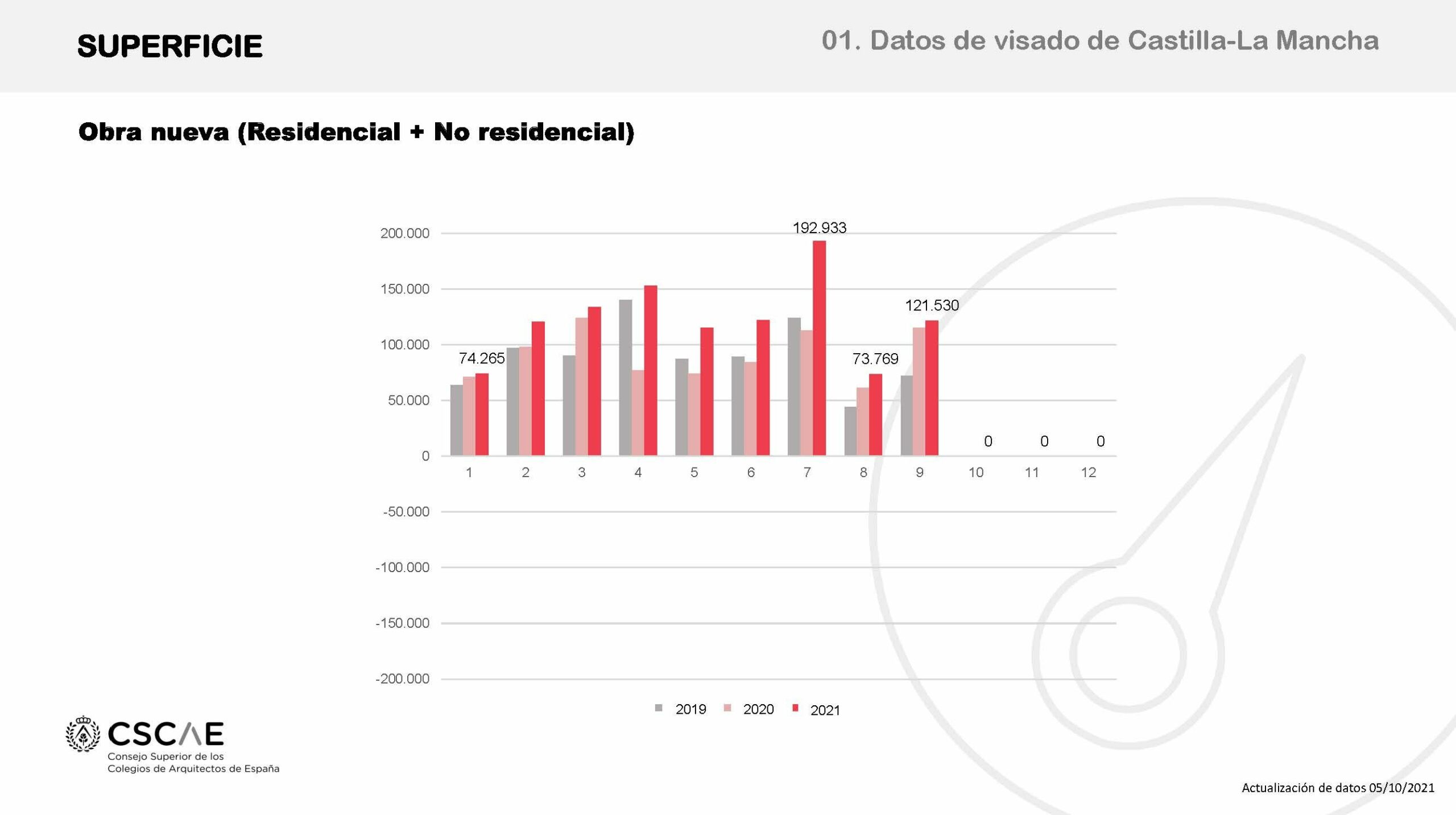 Modesta recuperación del sector de la construcción en el tercer trimestre del año, también en CLM