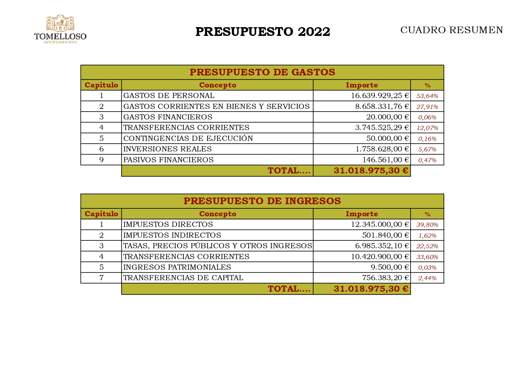 El Ayuntamiento vuelve a mantener congelados los impuestos y tasas municipales, haciendo un esfuerzo muy importante en el Presupuesto Municipal