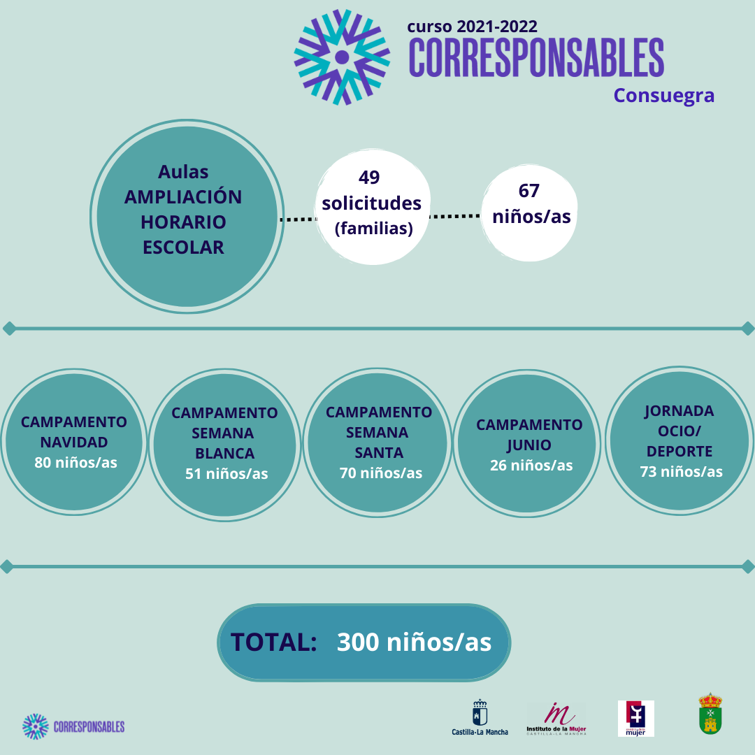 Plan Corresponsables. Curso 2021/2022