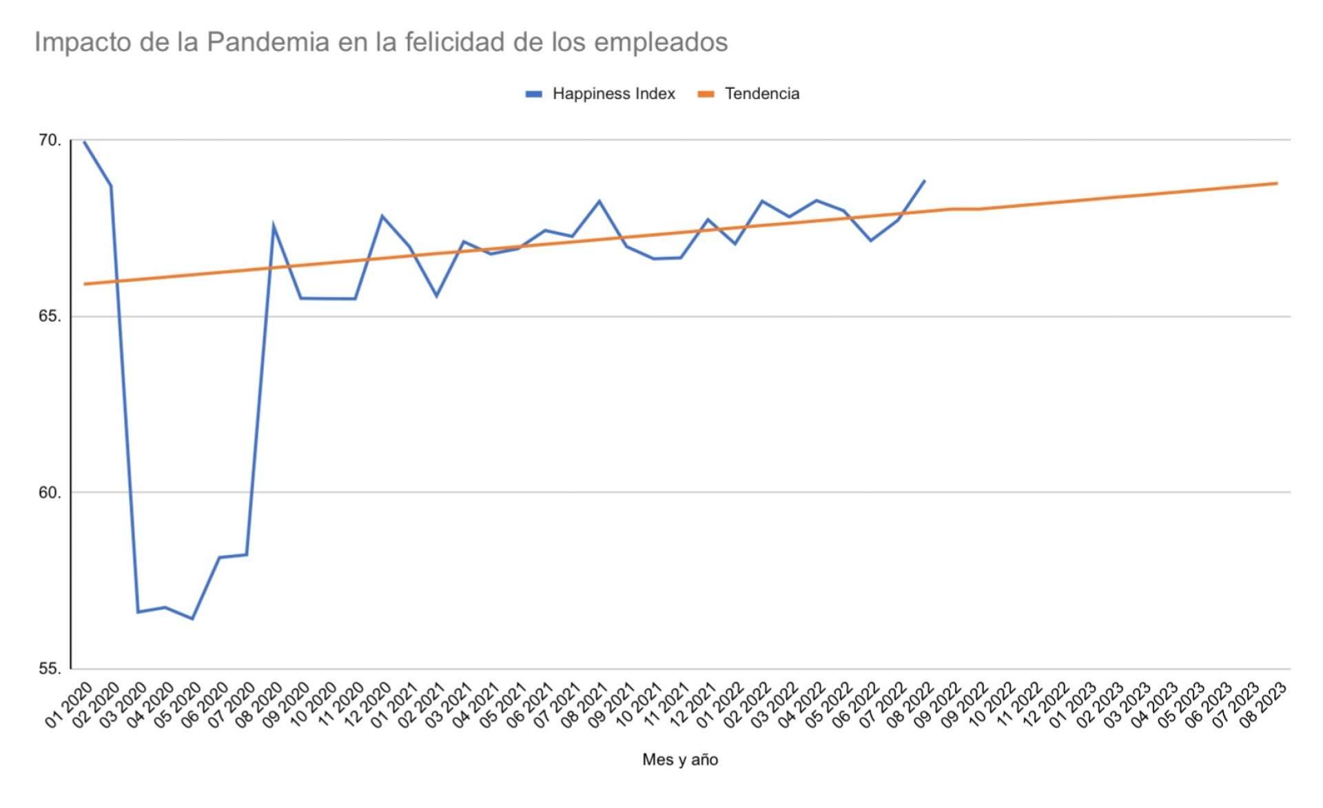 Según Happyforce, los niveles de felicidad laboral prepandemia volverán en 2023