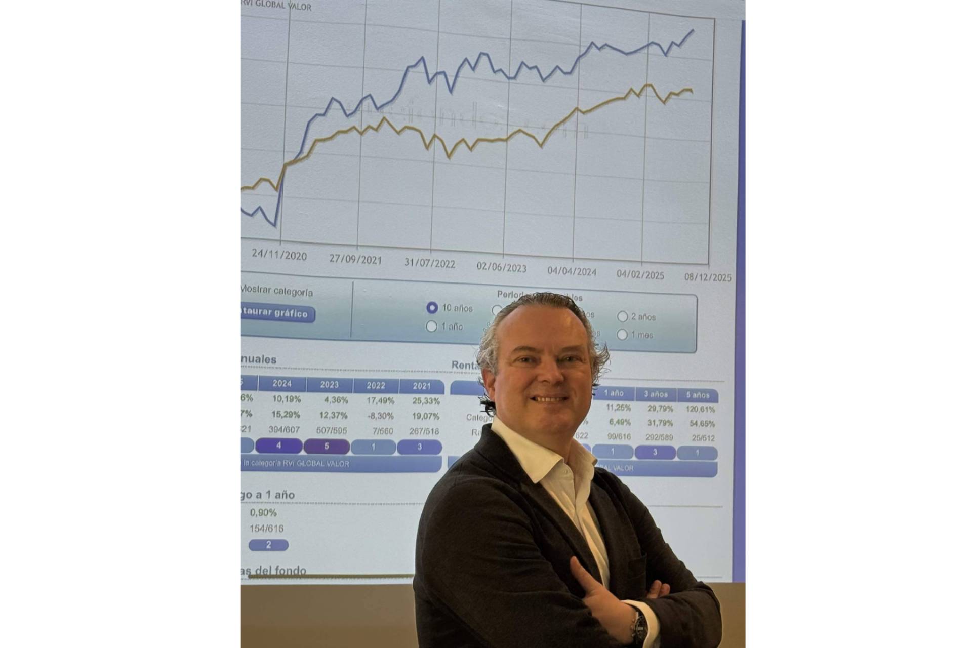 Con rentabilidad superior al 10%, EI2VALUE confirma su solidez entre fondos Value